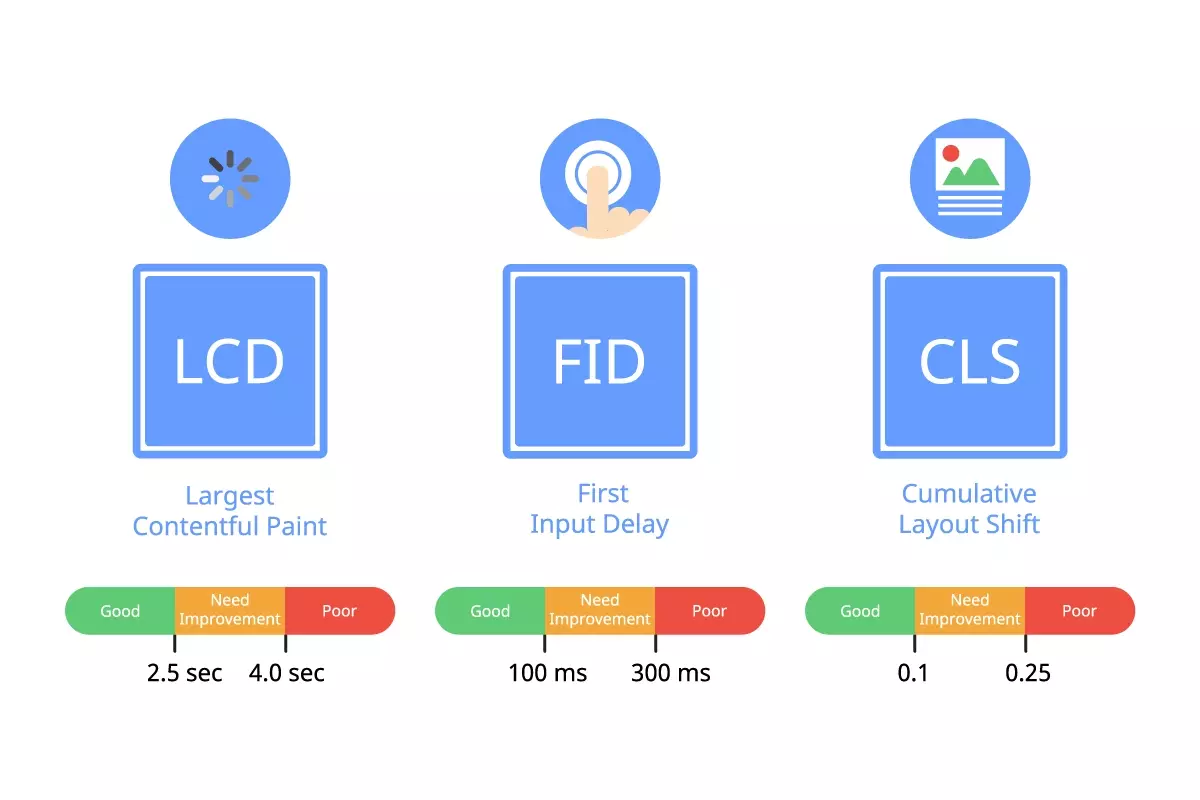 Google Core Web Vital